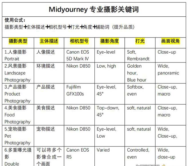 （8825期）Midjourney关键词-解锁AI绘画专业级人工智能摄影关键词表 - 白戈学堂-<a href=