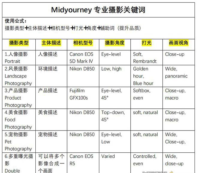 Midjourney关键词-解锁AI绘画专业级人工智能摄影关键词表 - 白戈学堂-<a href=