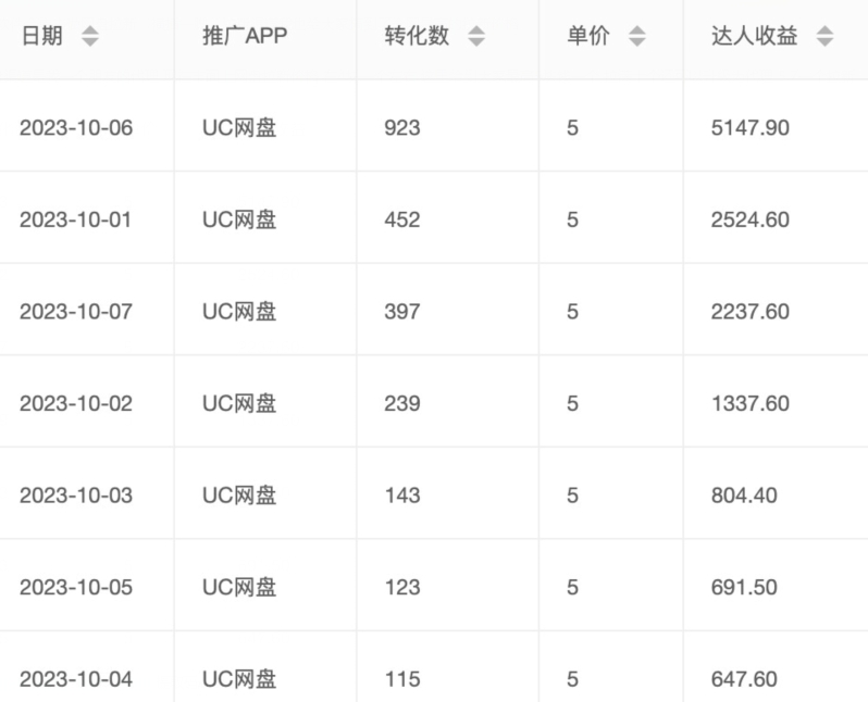 价值1000免费送ai软件实现uc网盘拉新（教程+拉新最高价渠道）【揭秘】 - 白戈学堂-<a href=